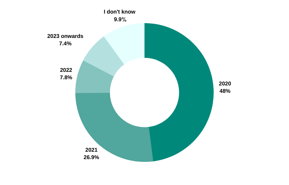 Graph #3