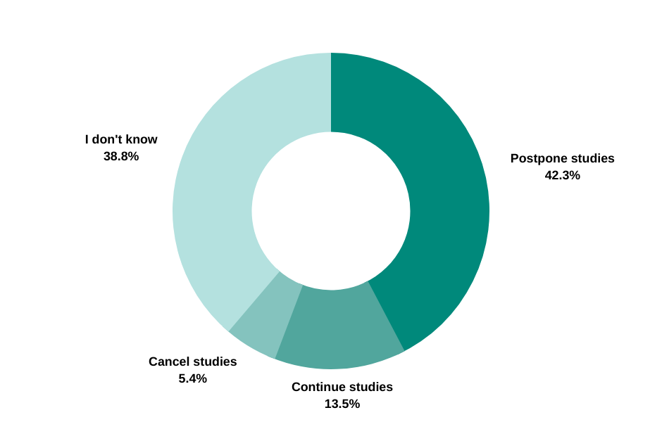 The Impact Of Covid 19 On Study Abroad Latest Survey Results