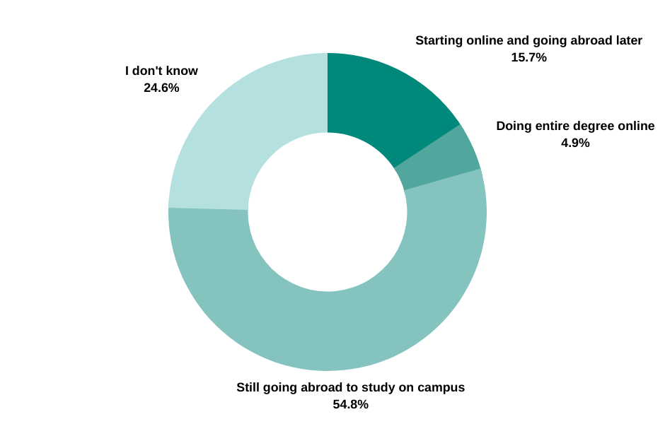 Graph #6