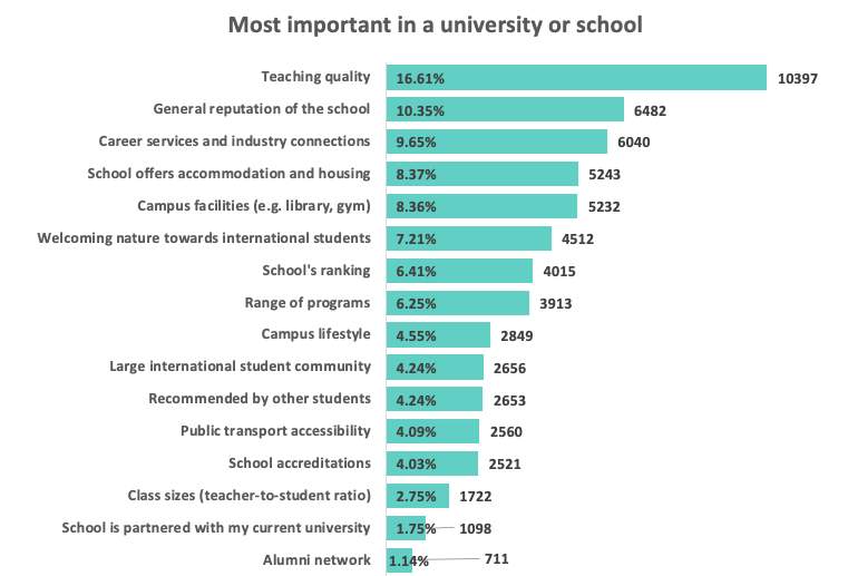 Most important in a university or school