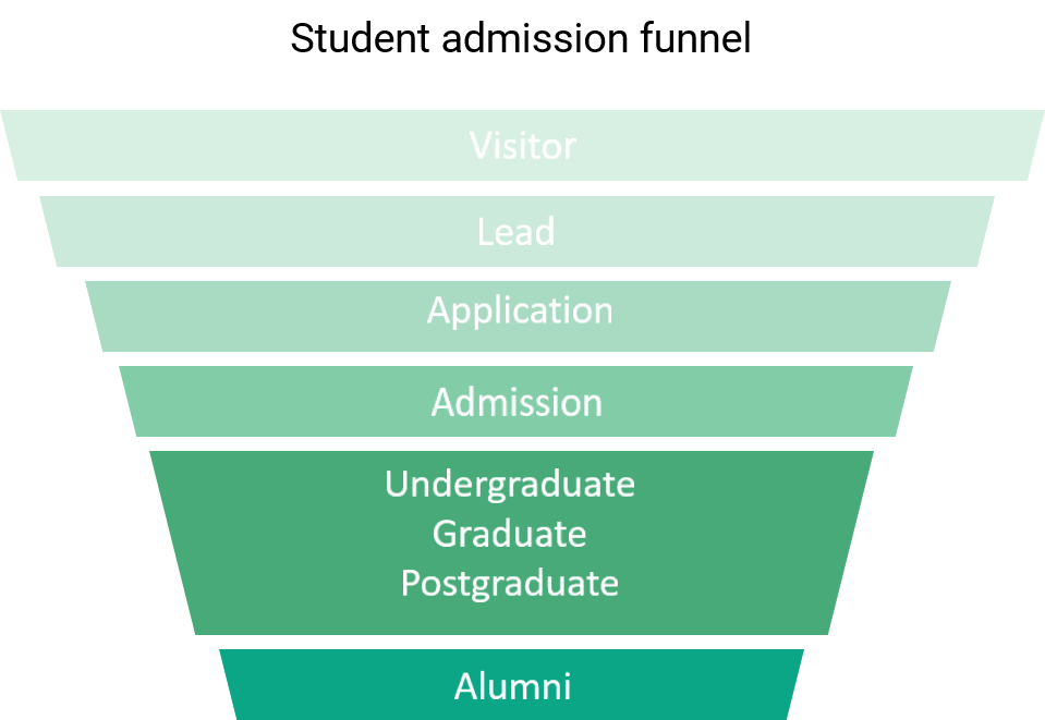 Different lives. Recruitment Funnel.