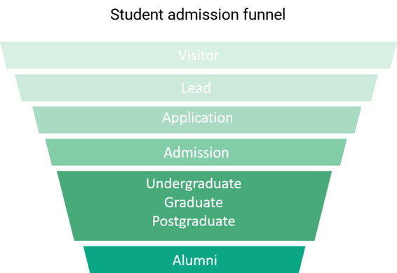 Student admission funnel graph in green, student life cycle stages 