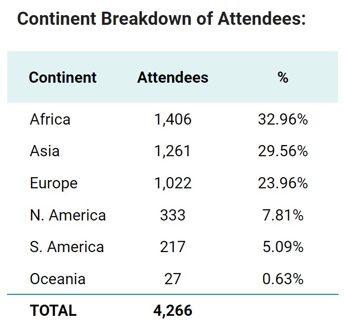 continents-of-attendees