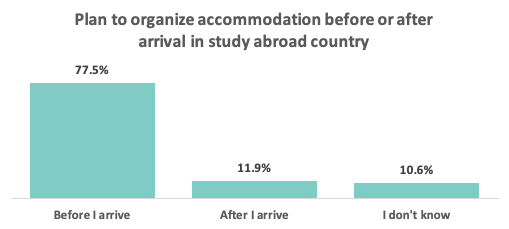 Plan to organize accommodation