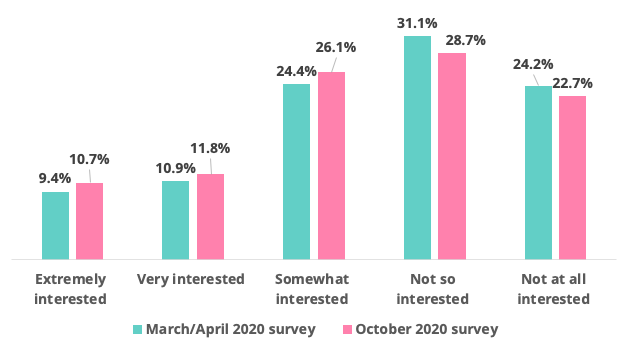 interest in online studies