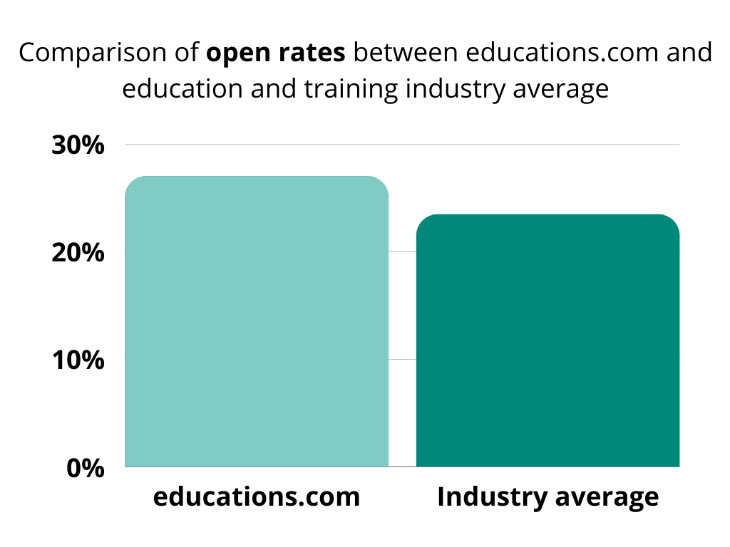 industry average graph