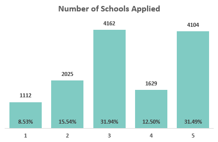 number of schools 1