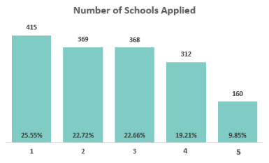 number of schools