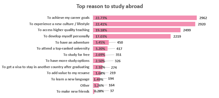 Top reason to study abroad