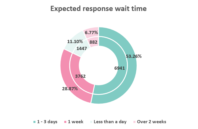 Expected response wait time