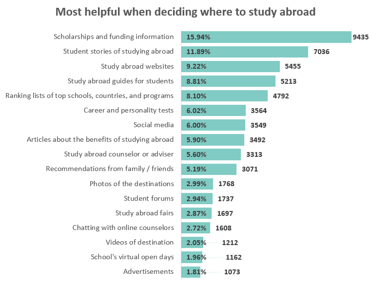 Most helpful when deciding where to study abroad
