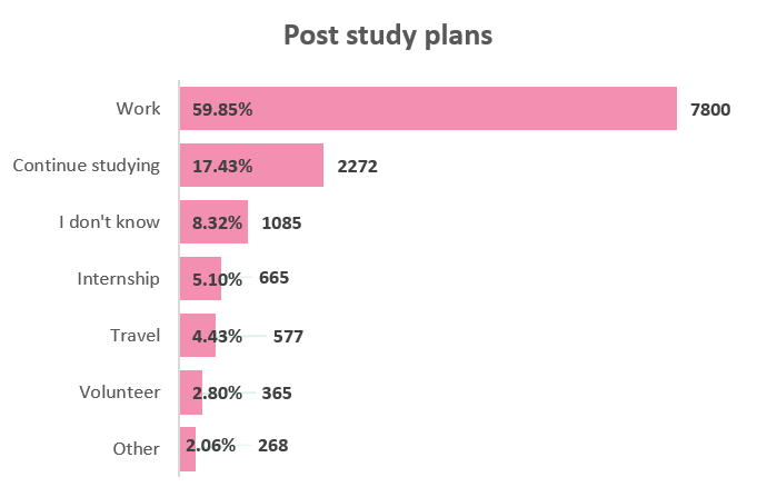 Post study plans