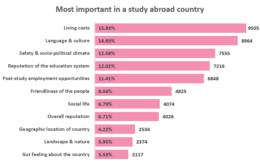 Most important in a study abroad country