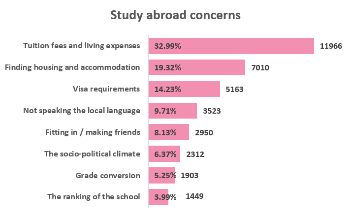 Study abroad concerns