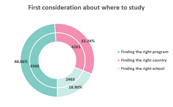 First consideration about where to study