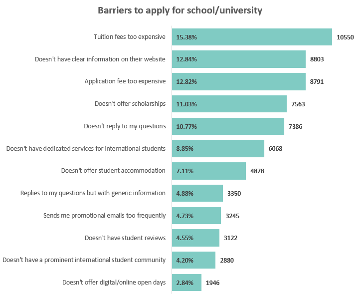 Barriers to apply for school/university