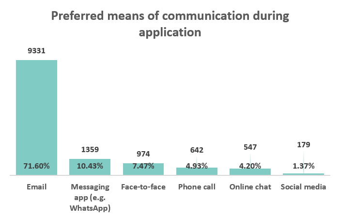 Preferred means of communication during application