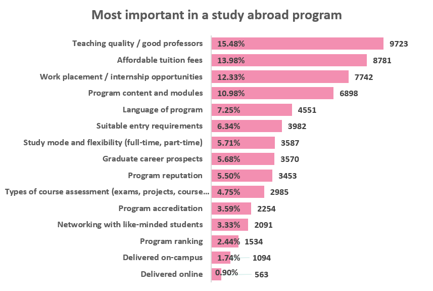 Most important in a study abroad program