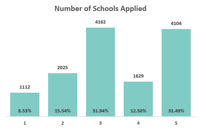 Number of schools applied