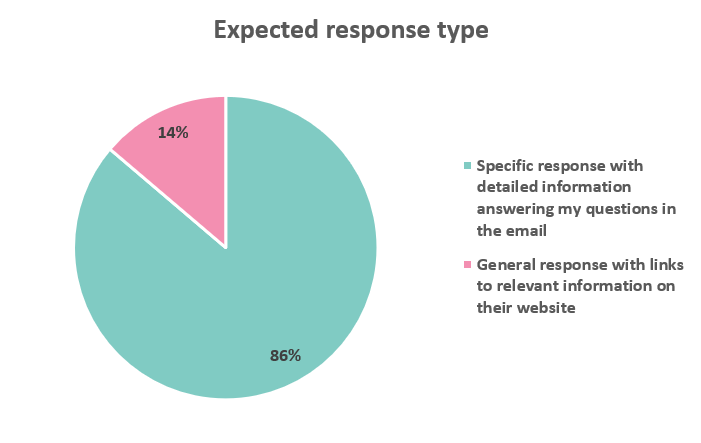 Expected response type