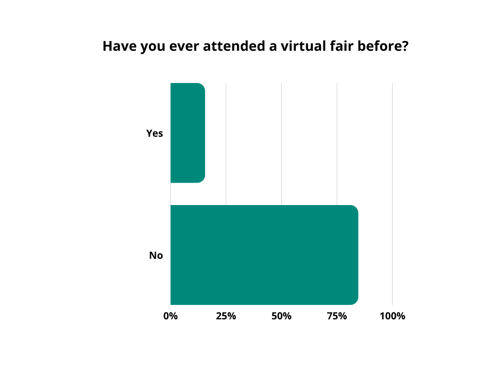 graph-have you ever attended a virtual fair