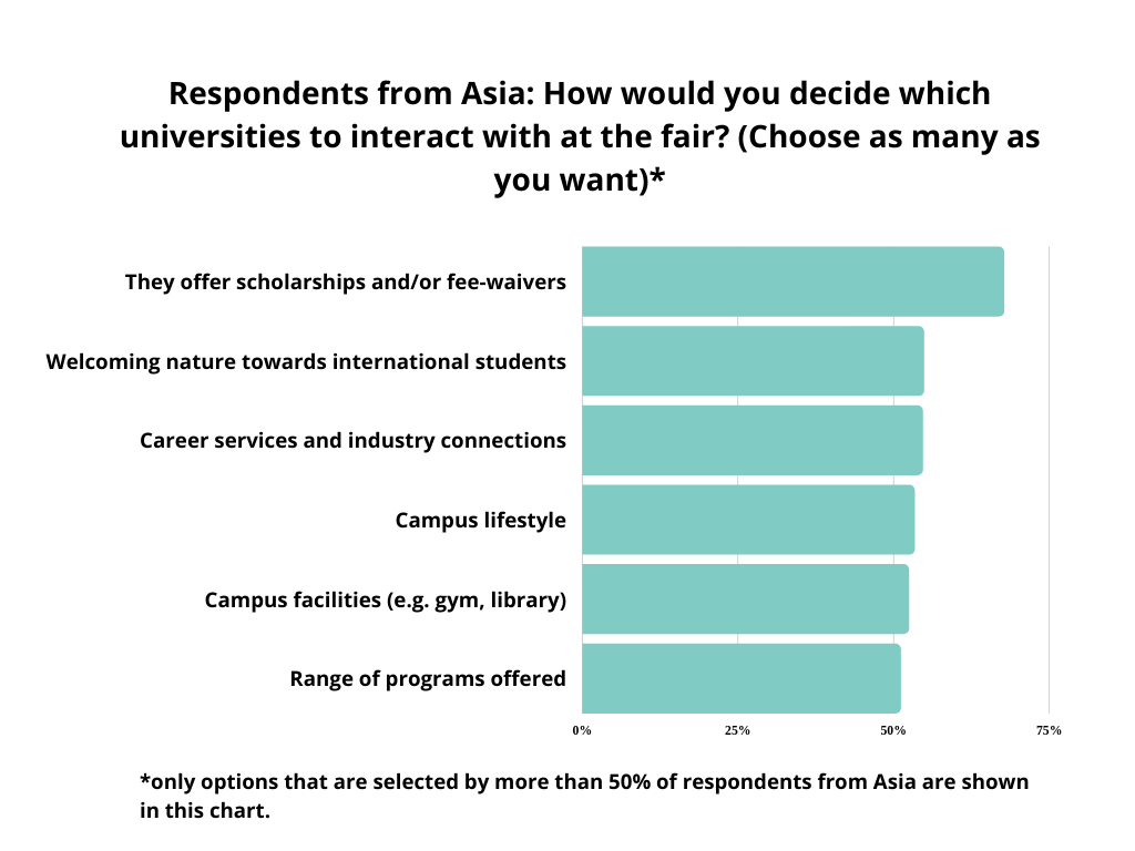 graph-how to decide which universities to interact with - respondents from Asia