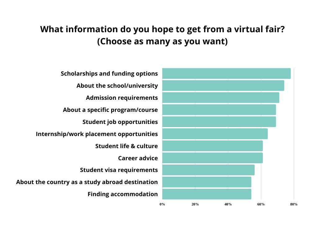 graph-information hope to get from virtual fair