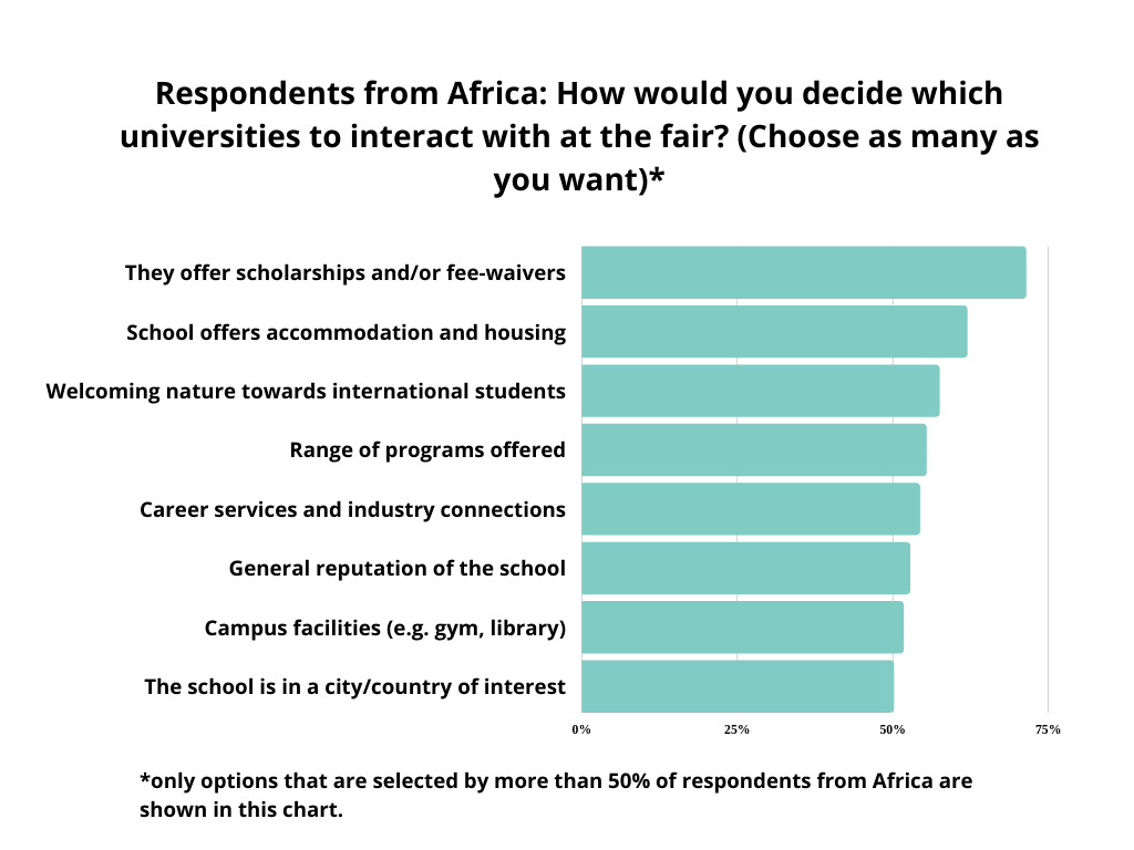 graph-how to decide which universities to interact with - respondents from Africa