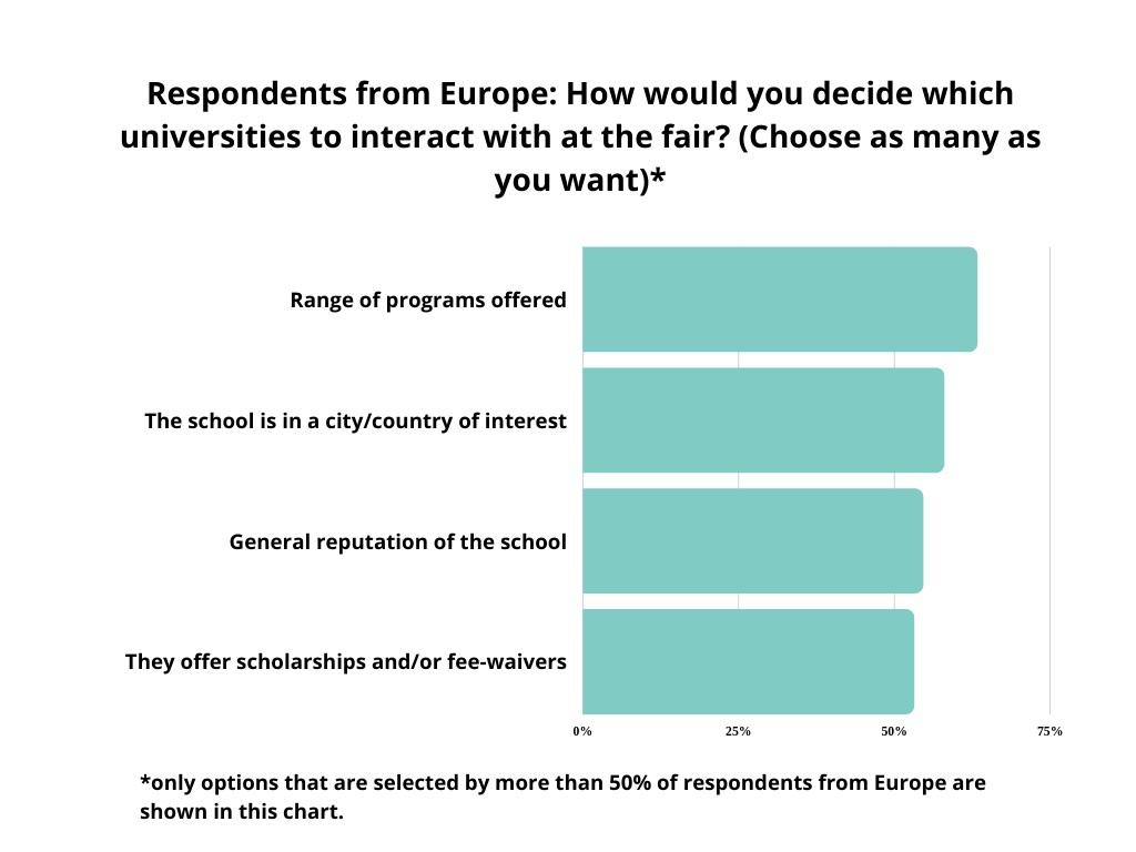 graph-how to decide which universities to interact with - respondents from Europe