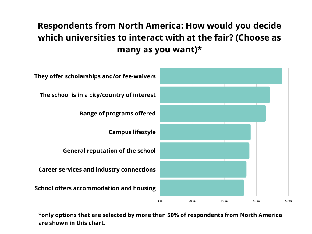 graph-how to decide which universities to interact with - respondents from North America