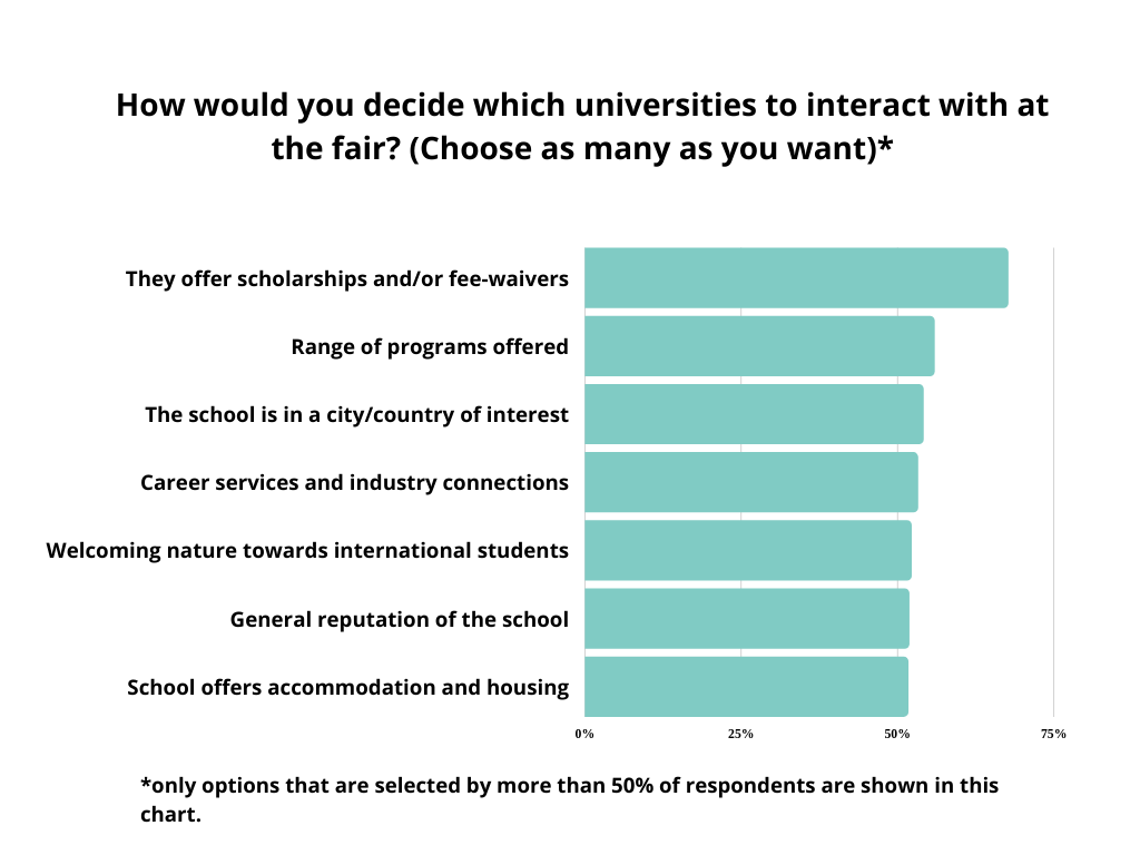 graph-how to decide which universities to interact with