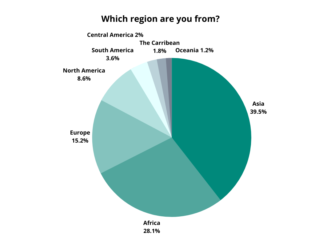 graph-which region are you from