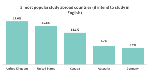 5 most popular study abroad countries (if intend to study in English)