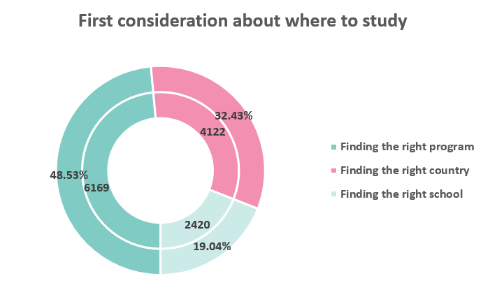 Graph-Global students' considerations about where to study (excluding Malaysia)
