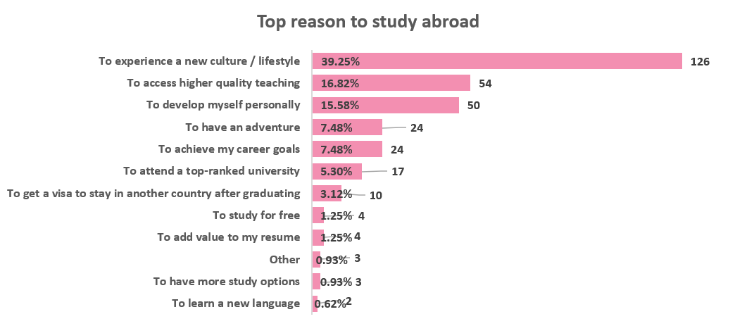 Graph-Malaysian students' top reasons to study abroad