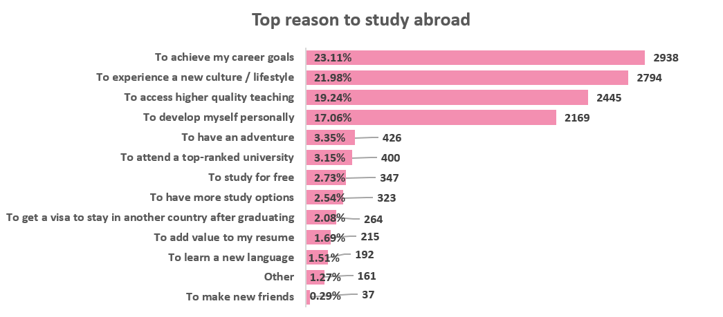 Graph-Global students' top reasons to study abroad (excluding Malaysia)