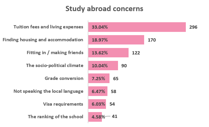 Graph-Malaysian students' top study abroad concerns