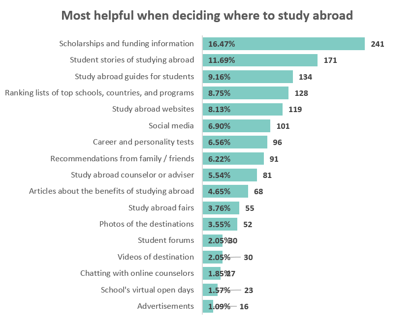 Graph-Most helpful factors for Malaysian students when deciding where to study abroad