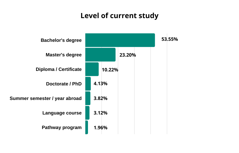 level of current study