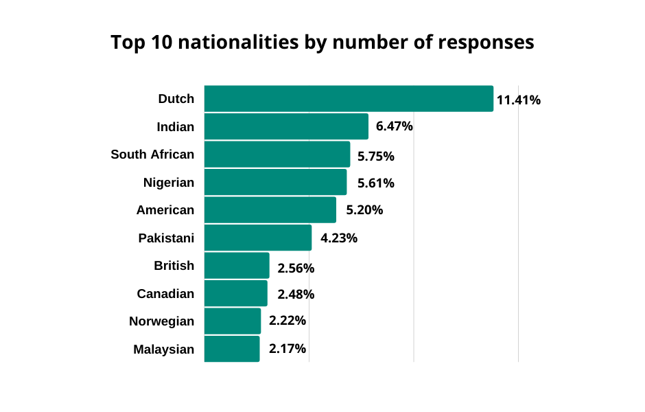 nationality-by-response